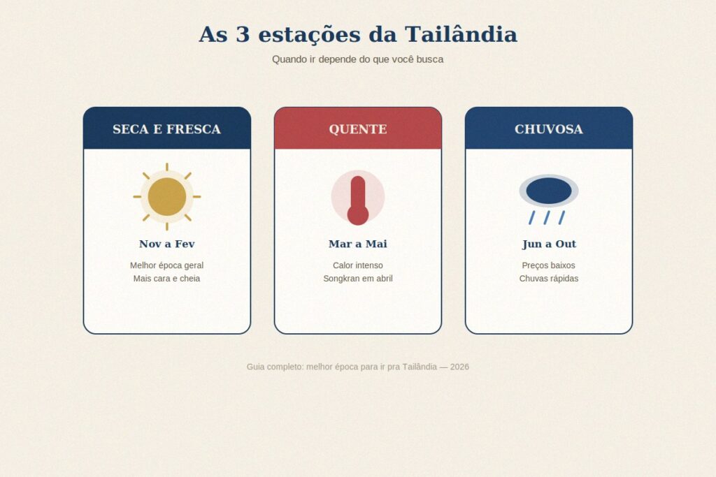 As três estações do clima na Tailândia