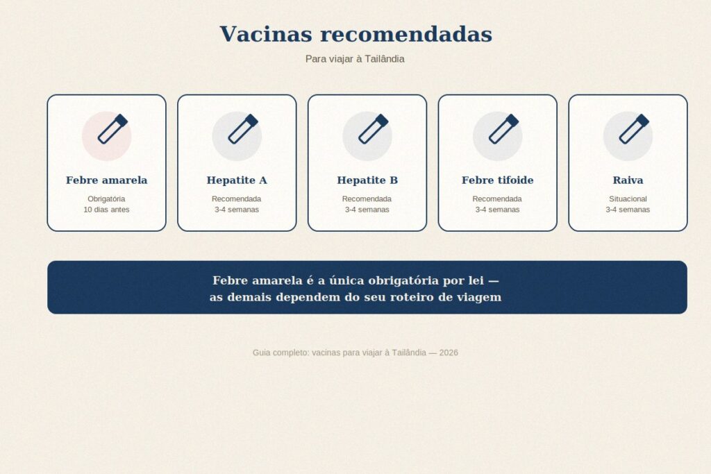 Vacinas recomendadas para viajar à Tailândia